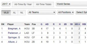 hr leaders 2017 world series thru game 4