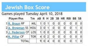 box score 4-10-2018 games