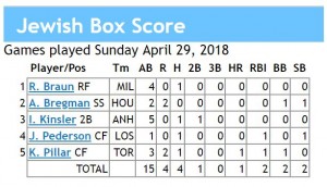 box score 4-29-2018 games