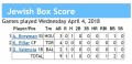 box score 4-4-2018 games
