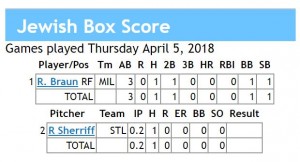 box score 4-5-2018 games