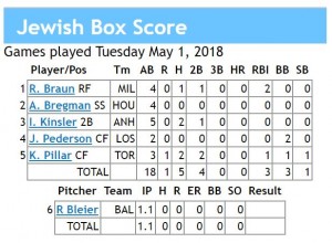 box score 5-1-2018 games