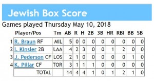 box score 5-10-2018 games