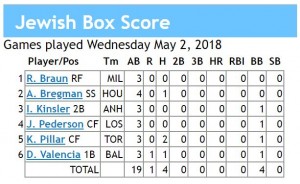 box score 5-2-2018 games