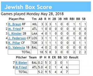 box score 5-28-2018 games