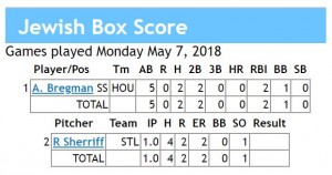 box score 5-7-2018 games