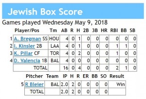 box score 5-9-2018 games